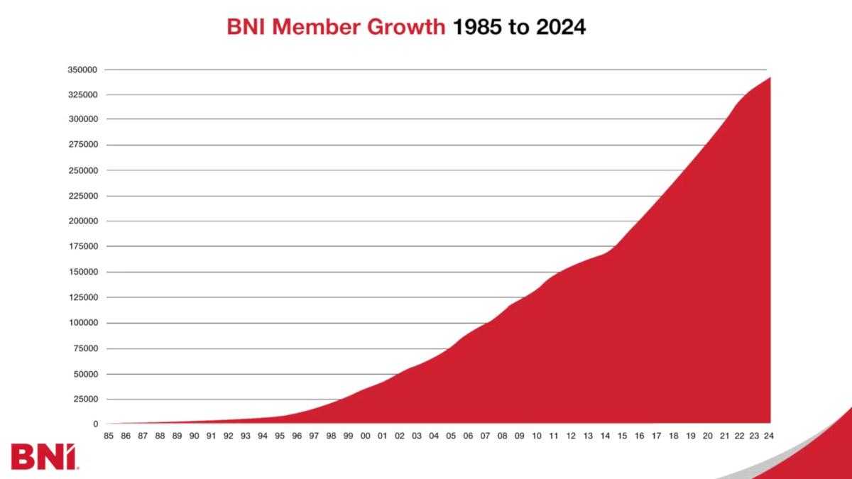 La crescita esponenziale di BNI: dal 1985 al 2024